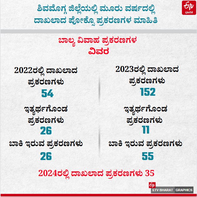 POCSO  SEXUAL HARASSMENT CASES  CHILD MARRIAGE  SHIVAMOGGA