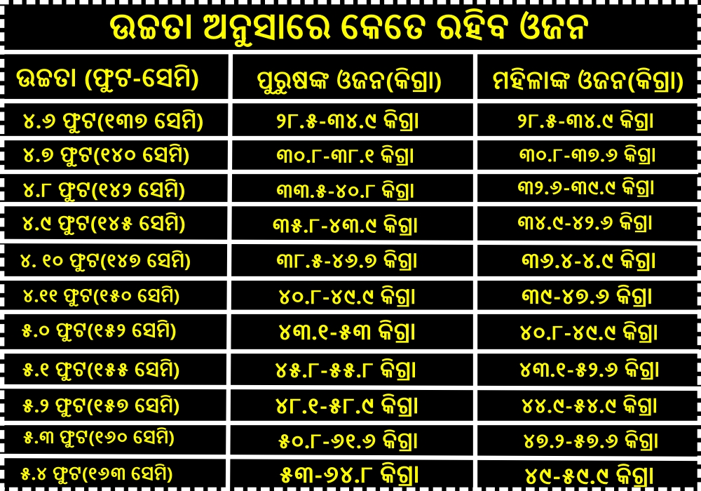 ଉଚ୍ଚତା ଅନୁସାରେ ଆପଣଙ୍କ ଓଜନ କେତେ ହେବା ଦରକାର?