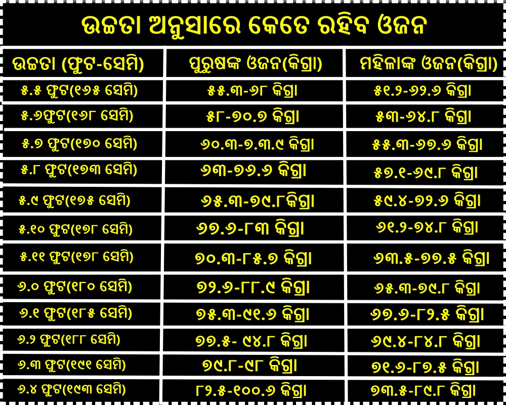 ଉଚ୍ଚତା ଅନୁସାରେ ଆପଣଙ୍କ ଓଜନ କେତେ ହେବା ଦରକାର?