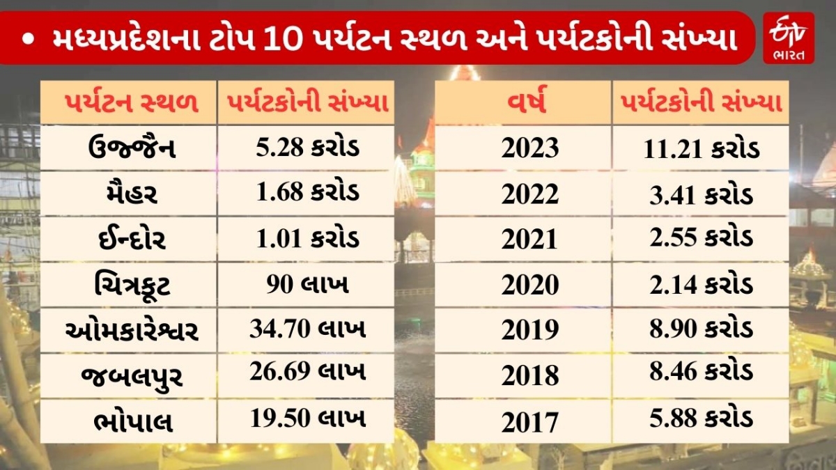 ટોપ 10 પર્યટન સ્થળ અને પર્યટકોની સંખ્યા