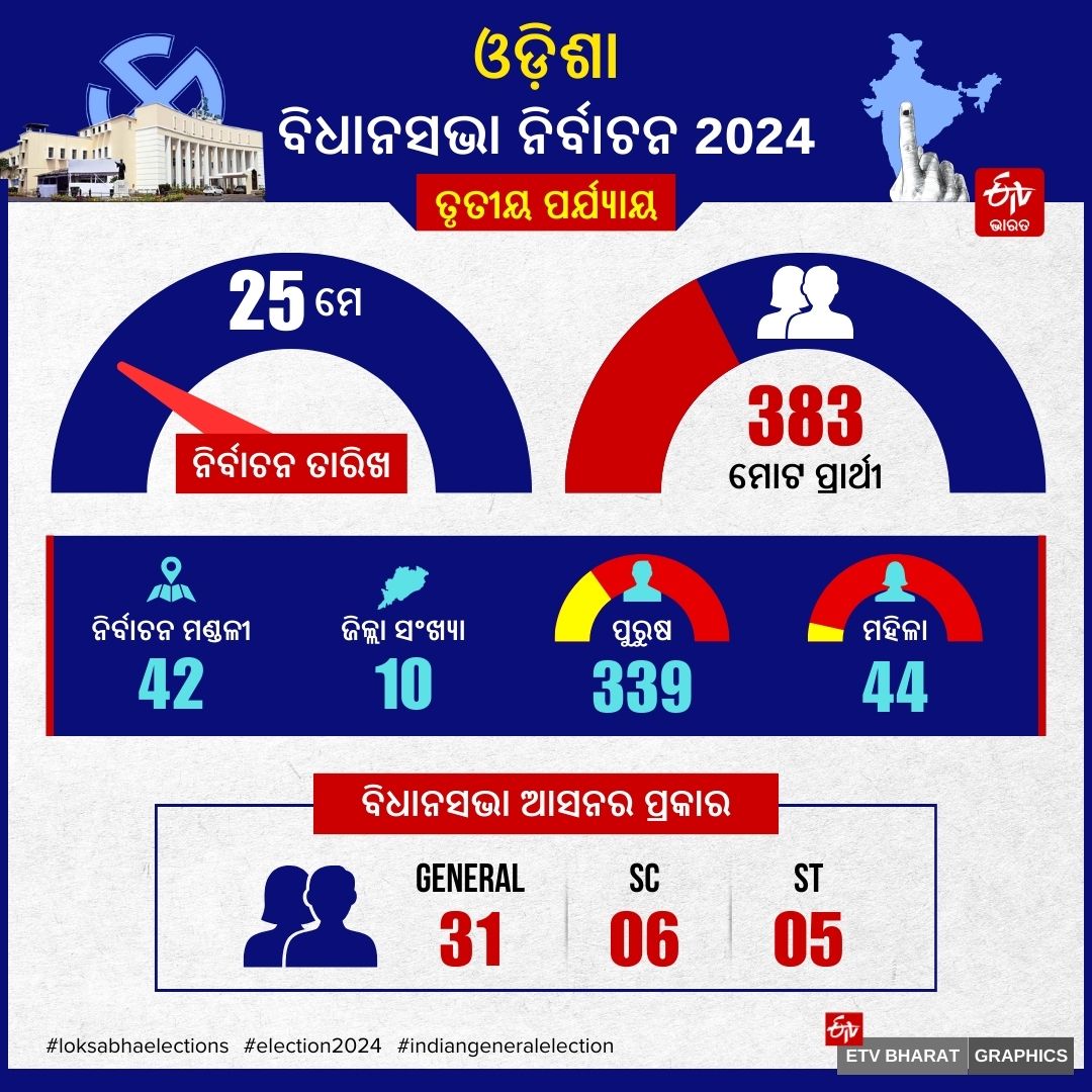 ODISHA THIRD PHASE POLLING