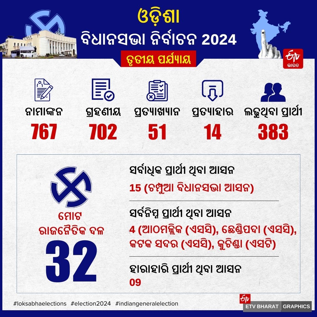 ODISHA THIRD PHASE POLLING