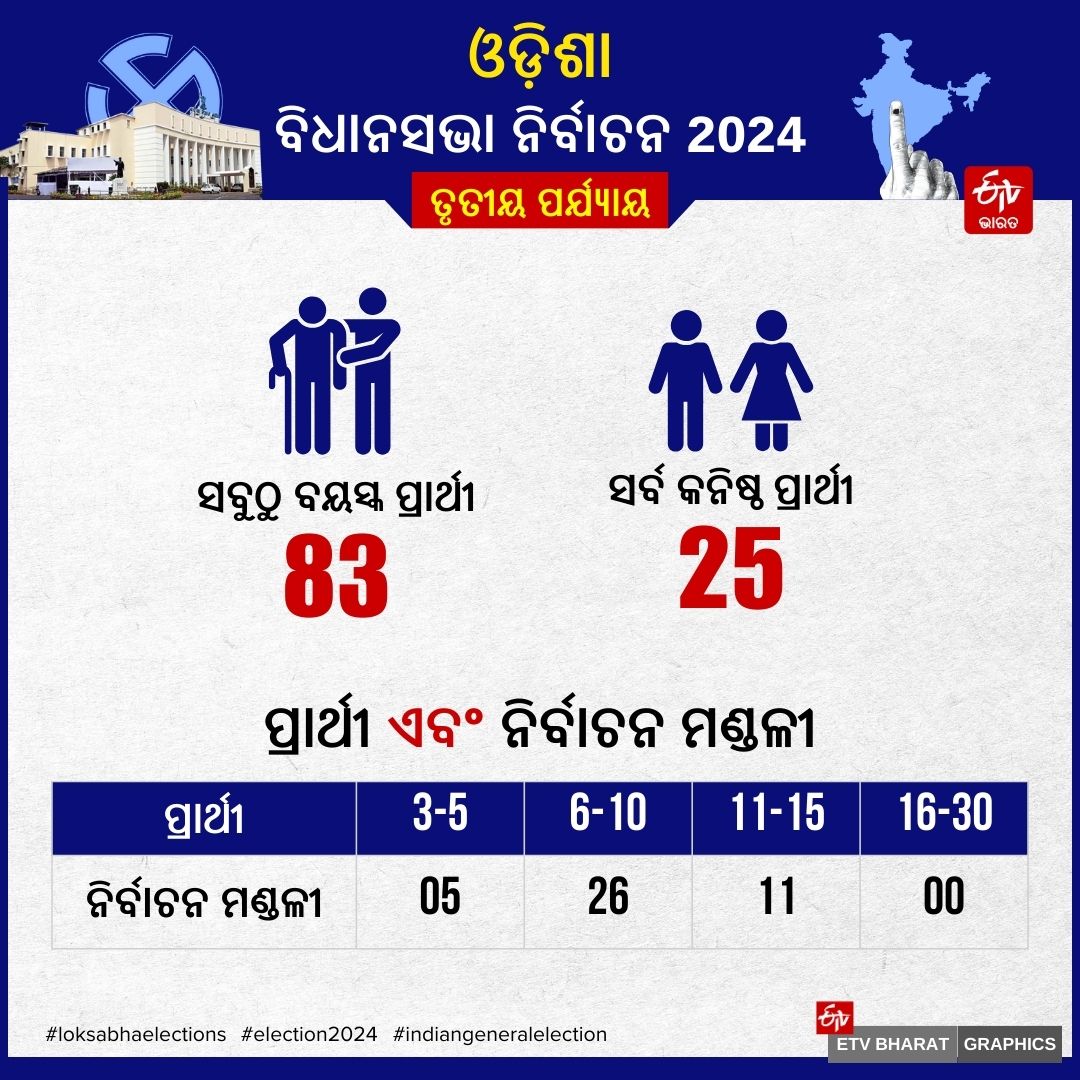 ODISHA THIRD PHASE POLLING