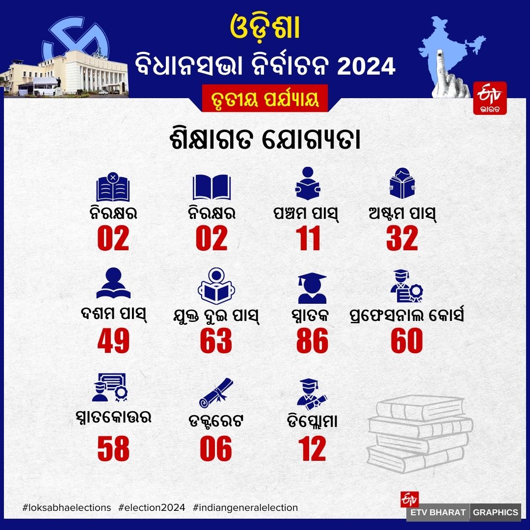 ODISHA THIRD PHASE POLLING