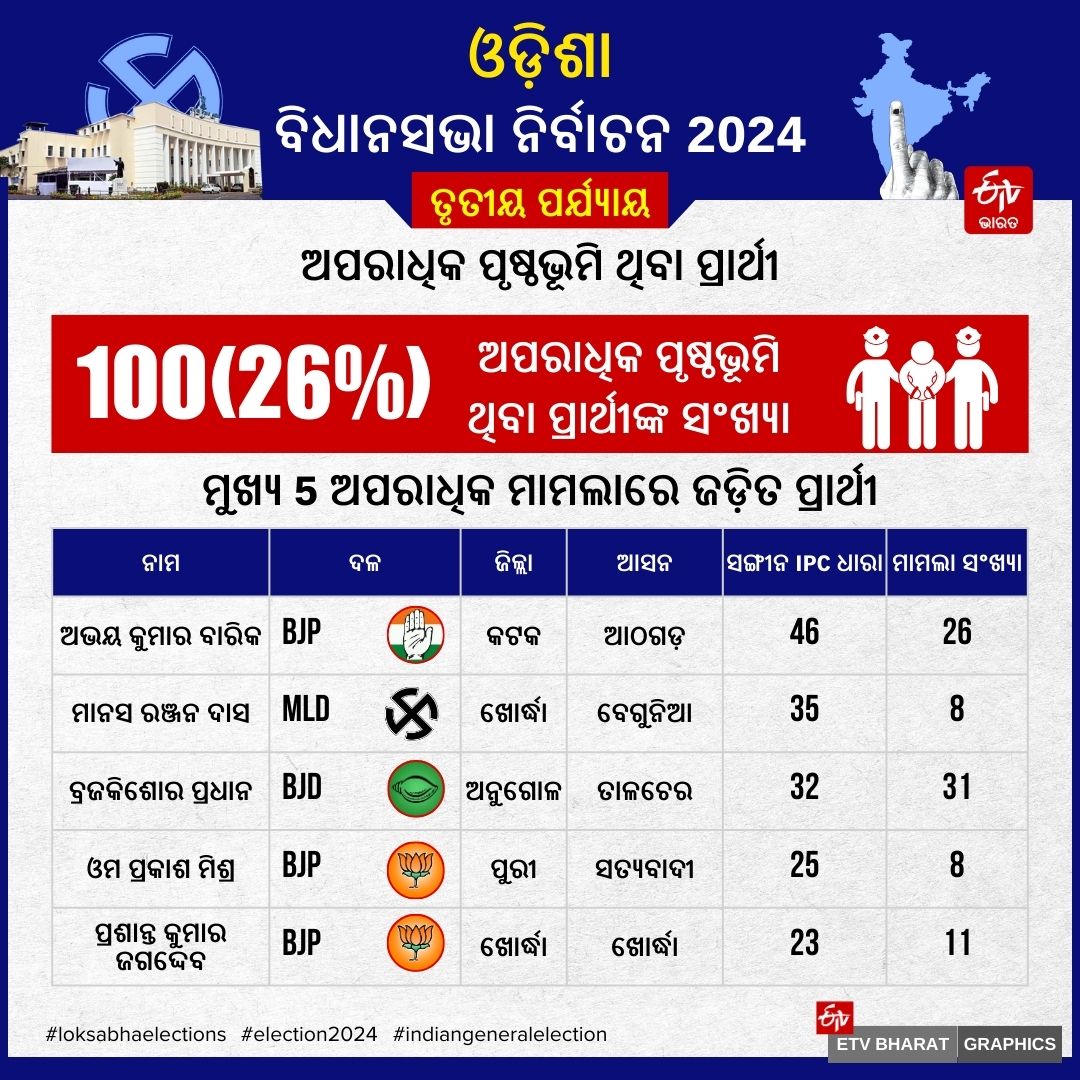 ODISHA THIRD PHASE POLLING