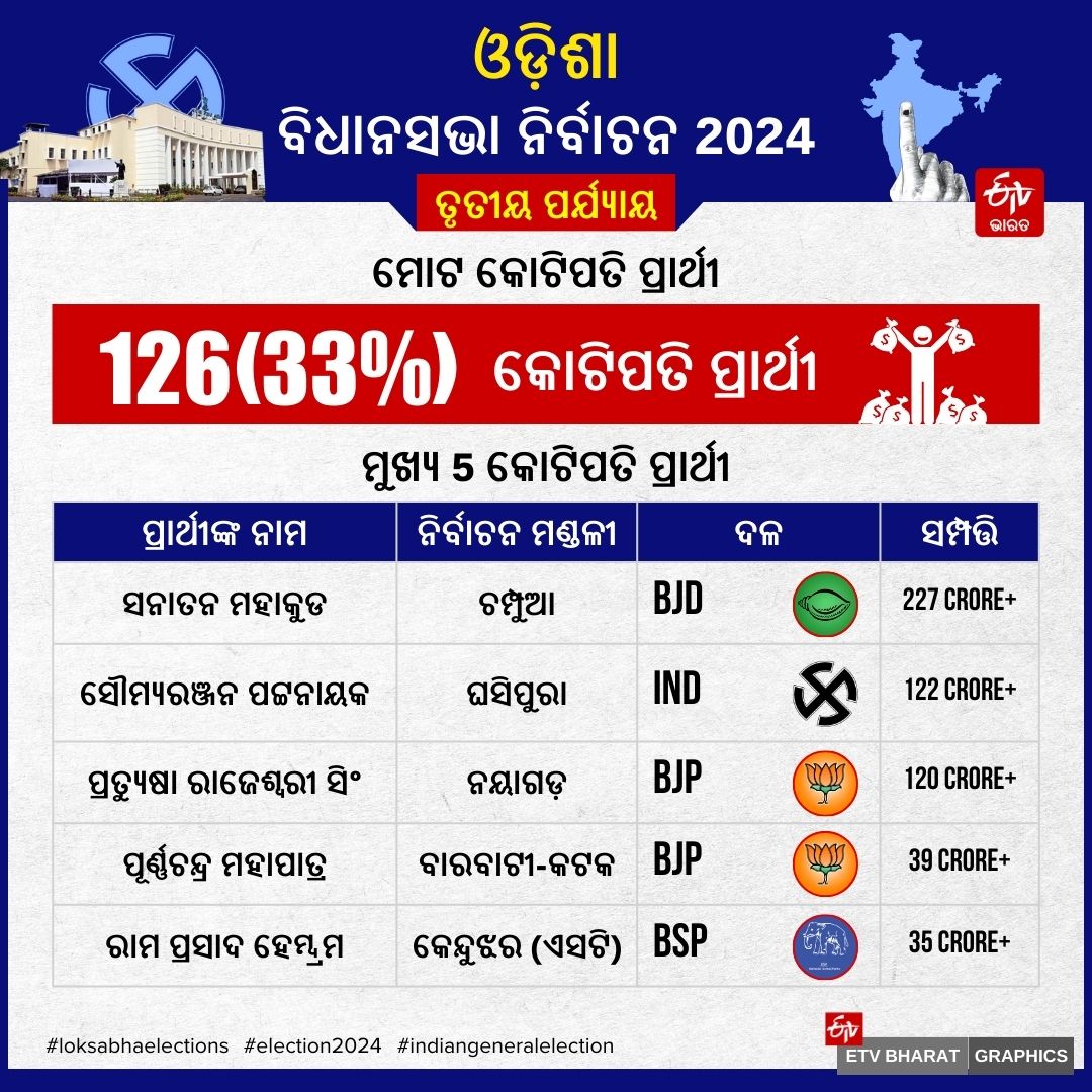 ODISHA THIRD PHASE POLLING