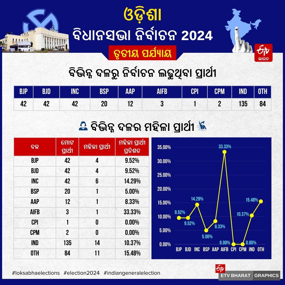 ODISHA THIRD PHASE POLLING