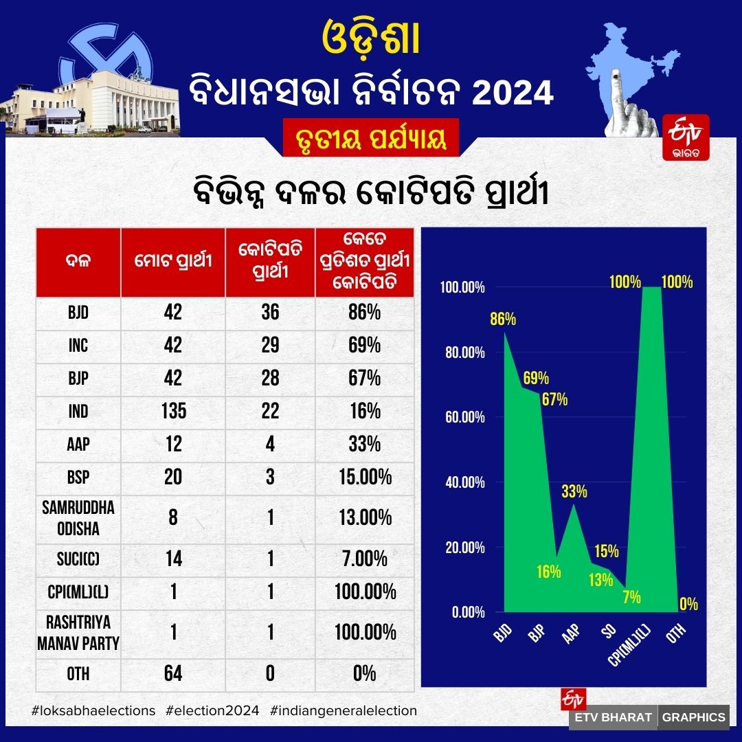 ODISHA THIRD PHASE POLLING