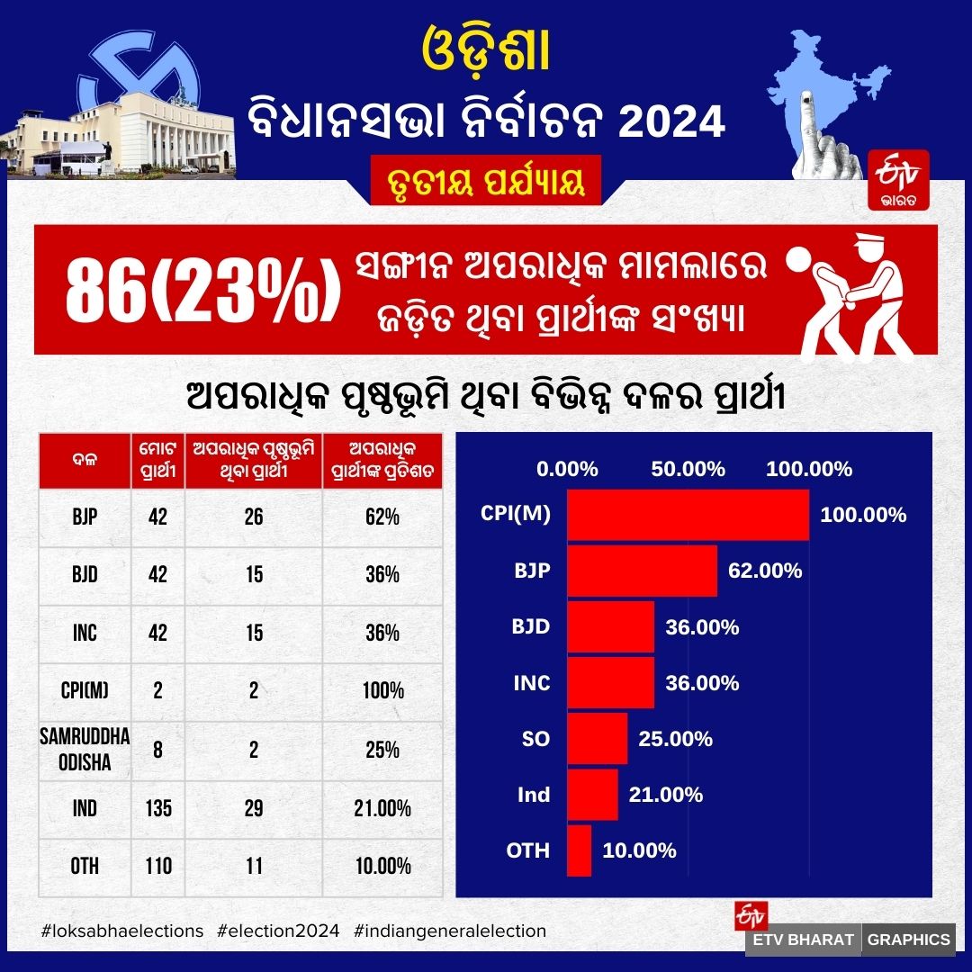 ODISHA THIRD PHASE POLLING