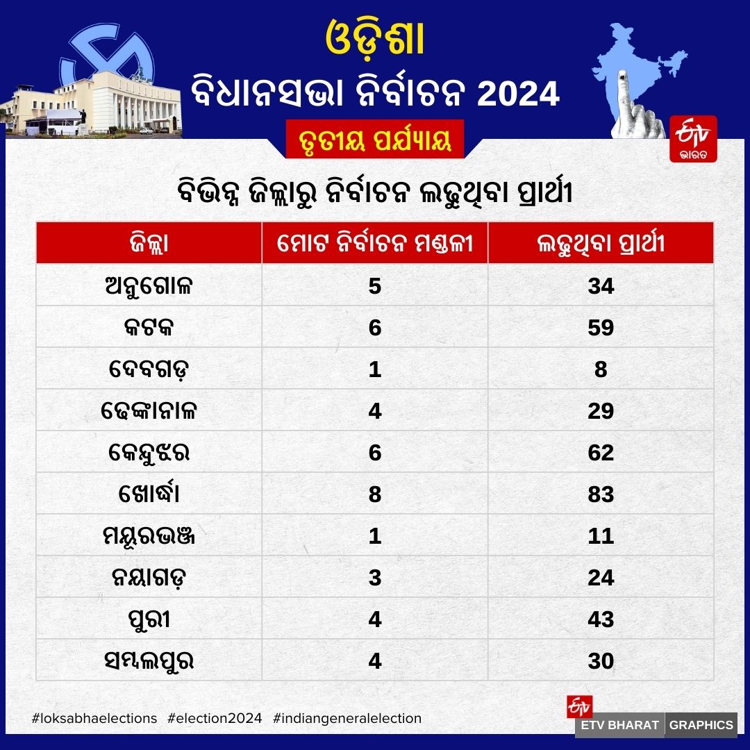 ODISHA THIRD PHASE POLLING