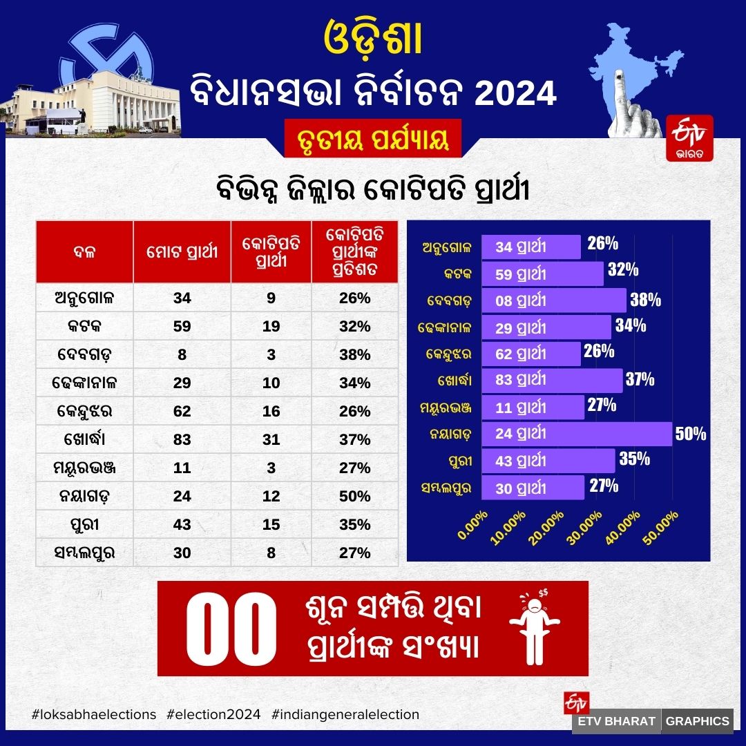 ODISHA THIRD PHASE POLLING