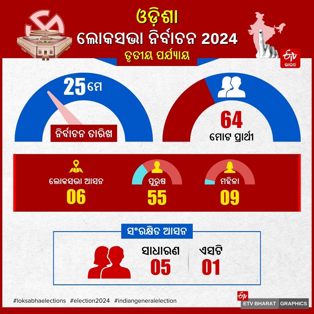 ODISHA THIRD PHASE POLLING