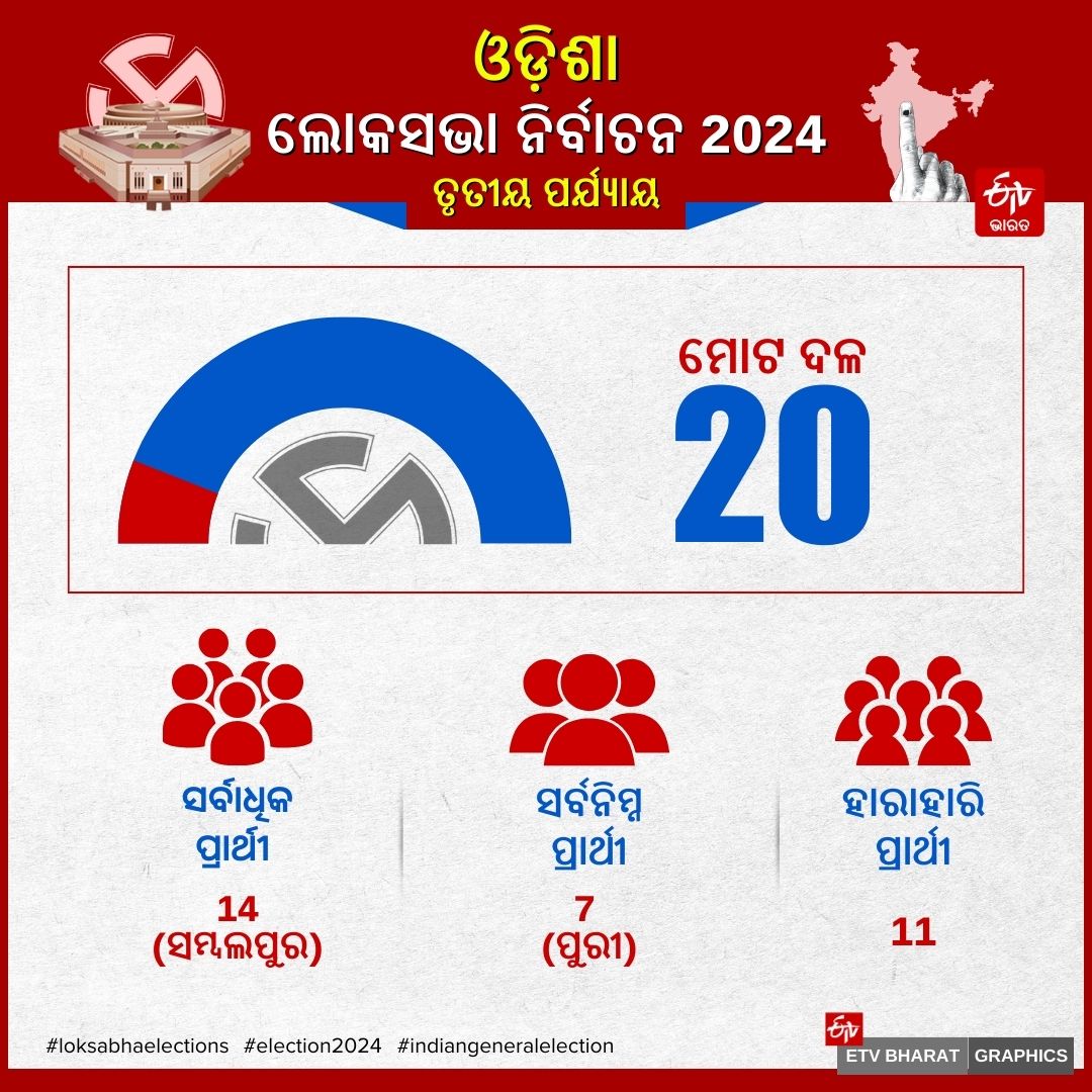 ODISHA THIRD PHASE POLLING