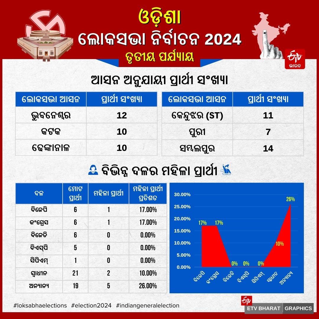 ODISHA THIRD PHASE POLLING