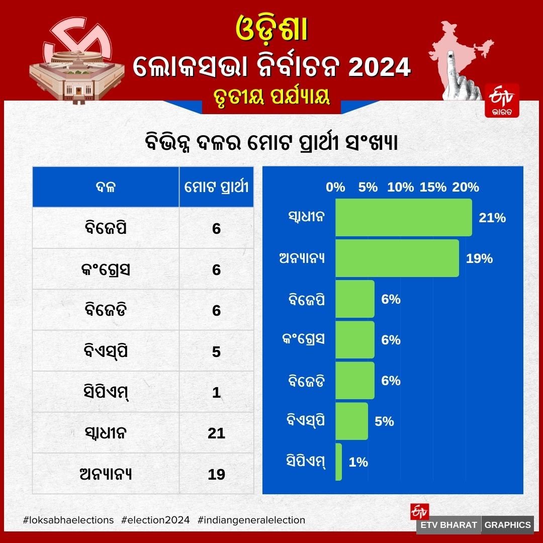 ODISHA THIRD PHASE POLLING