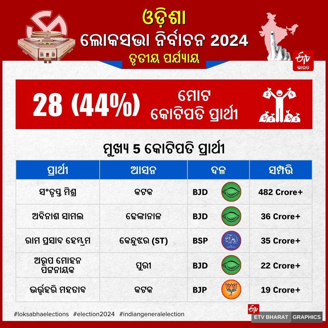 ODISHA THIRD PHASE POLLING