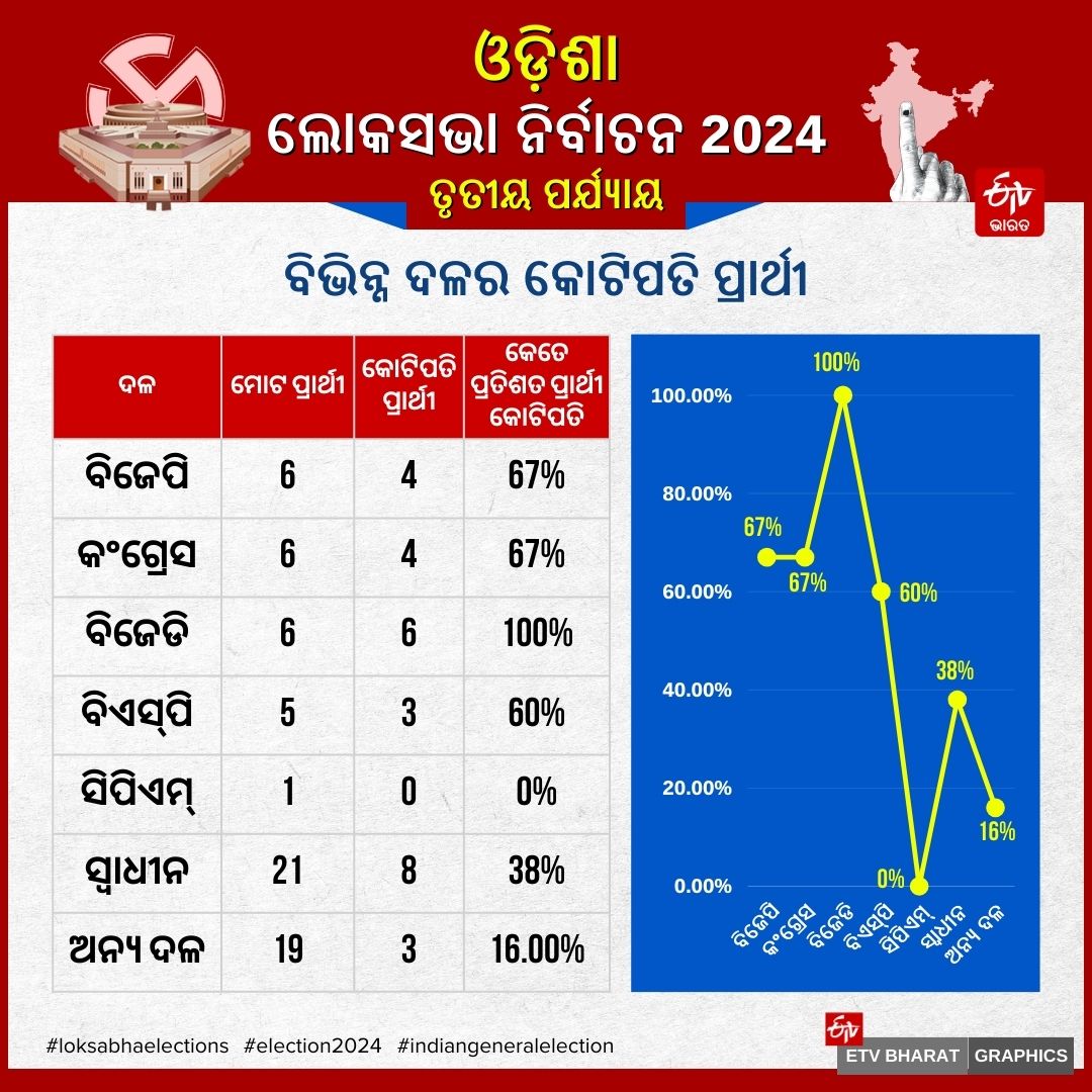 ODISHA THIRD PHASE POLLING