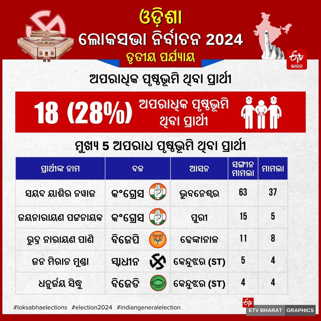 ODISHA THIRD PHASE POLLING