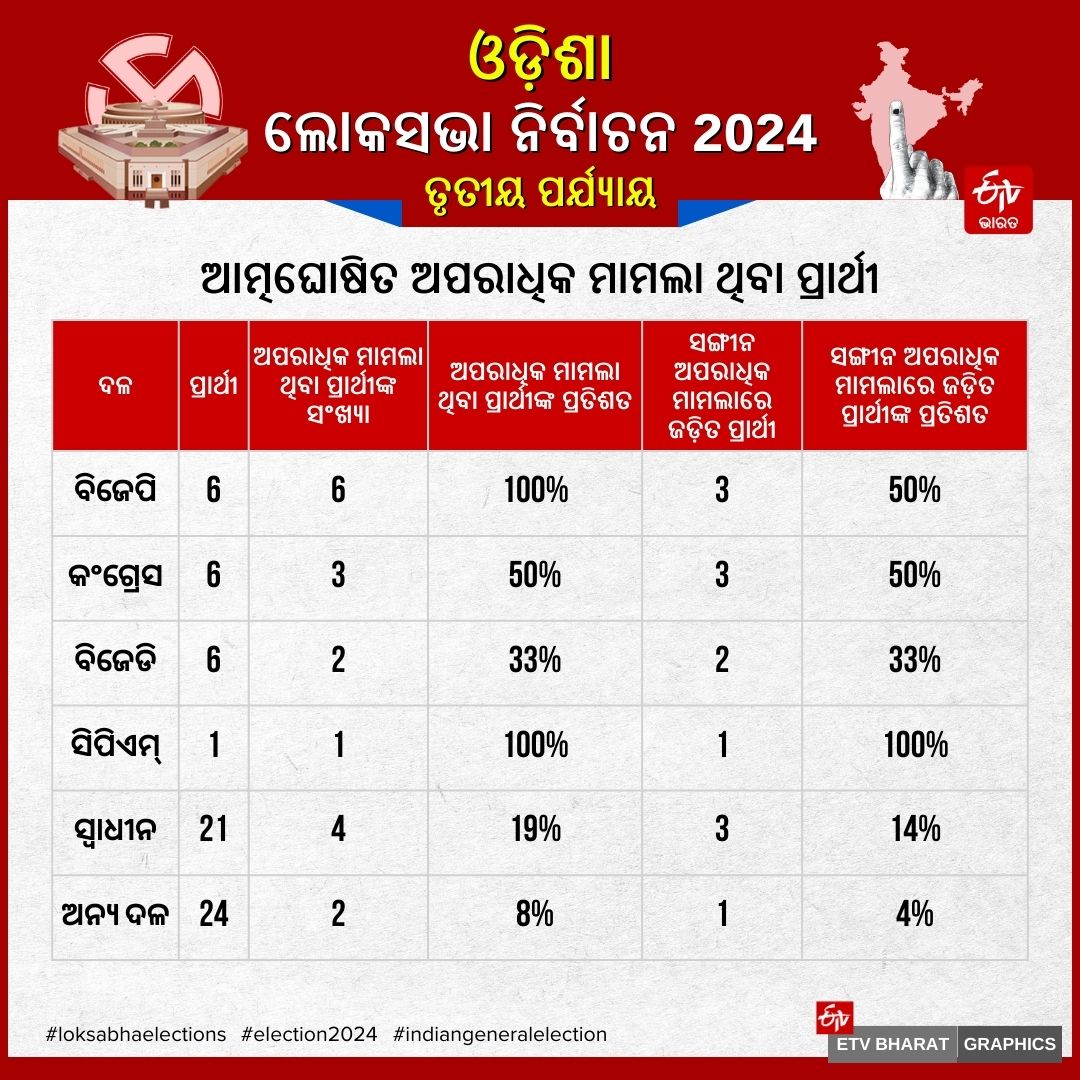 ODISHA THIRD PHASE POLLING