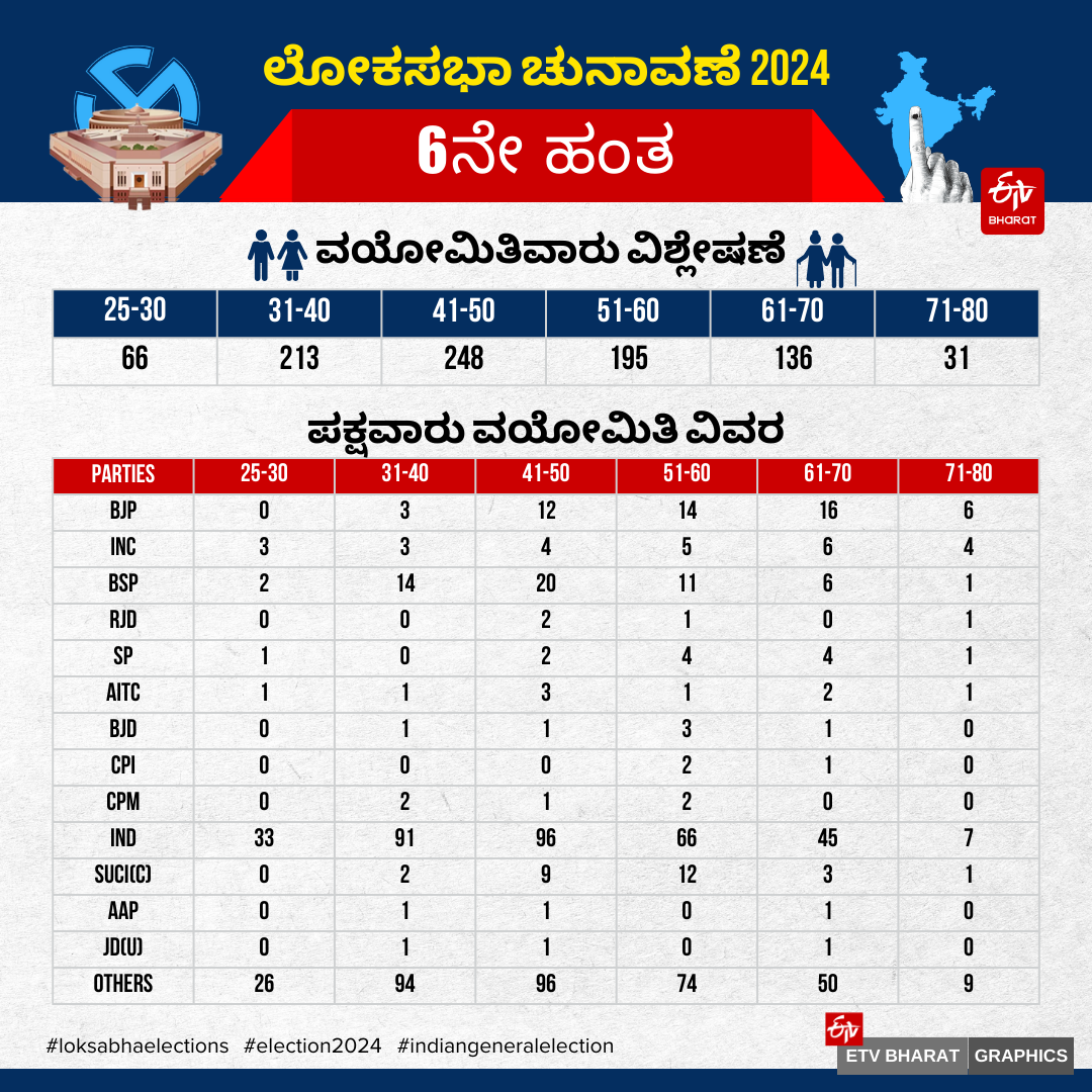 PHASE 6 OF LOK SABHA POLLS