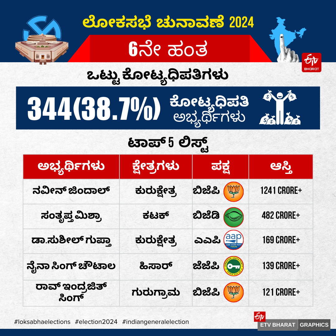 PHASE 6 OF LOK SABHA POLLS