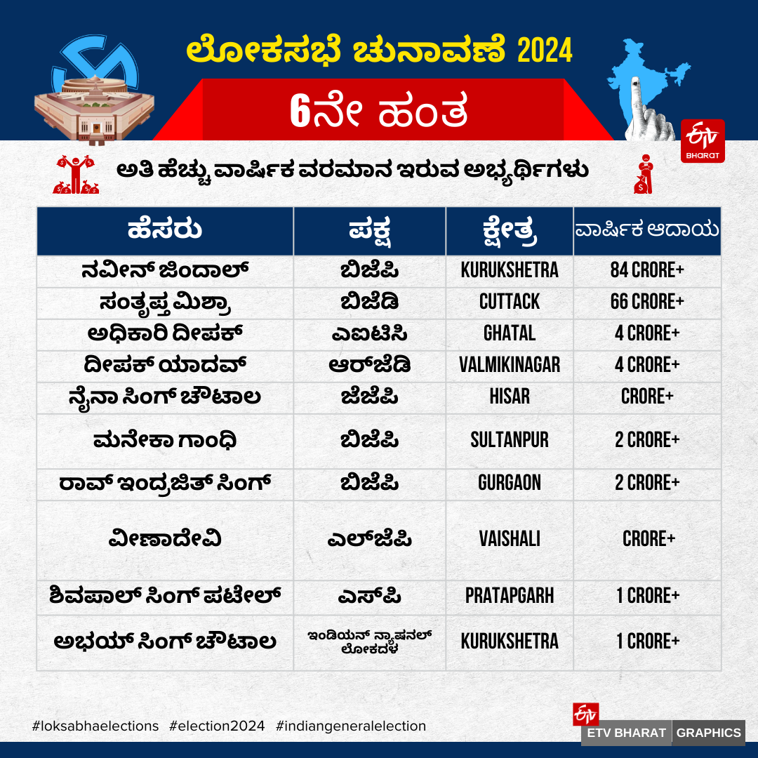 PHASE 6 OF LOK SABHA POLLS