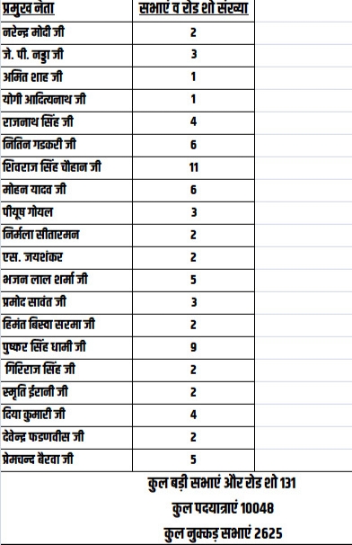 दिल्ली में बीजेपी के शीर्ष नेताओं ने की 131 सभाएं