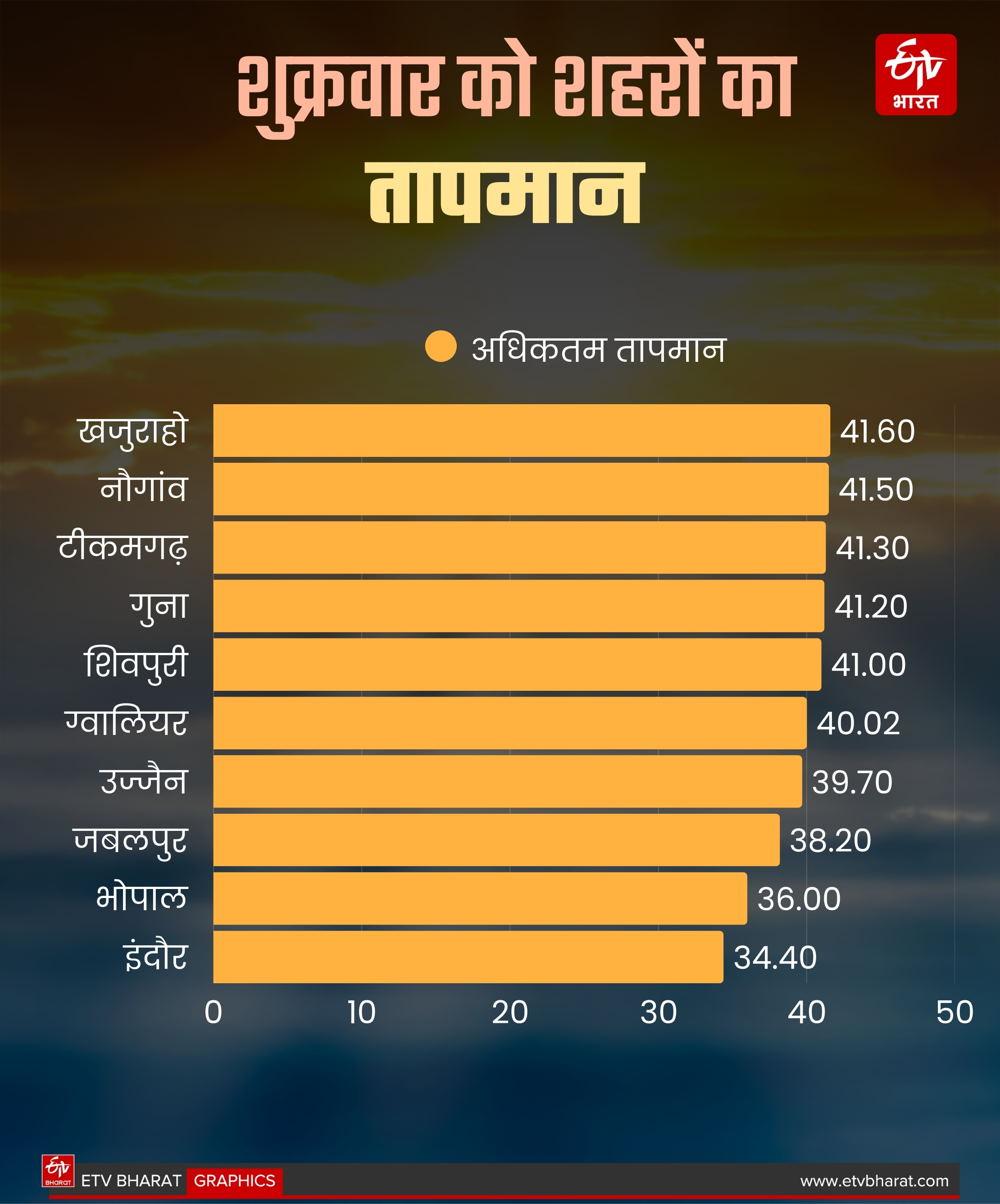 IMD RAIN ALERT IN MP