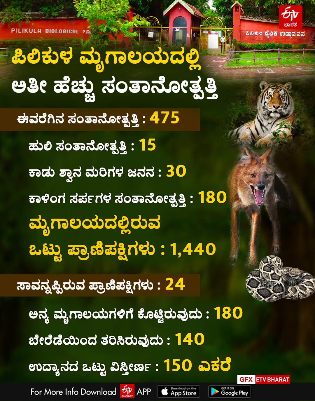 ಪಿಲಿಕುಳ ಮೃಗಾಲಯ ವಿವರ