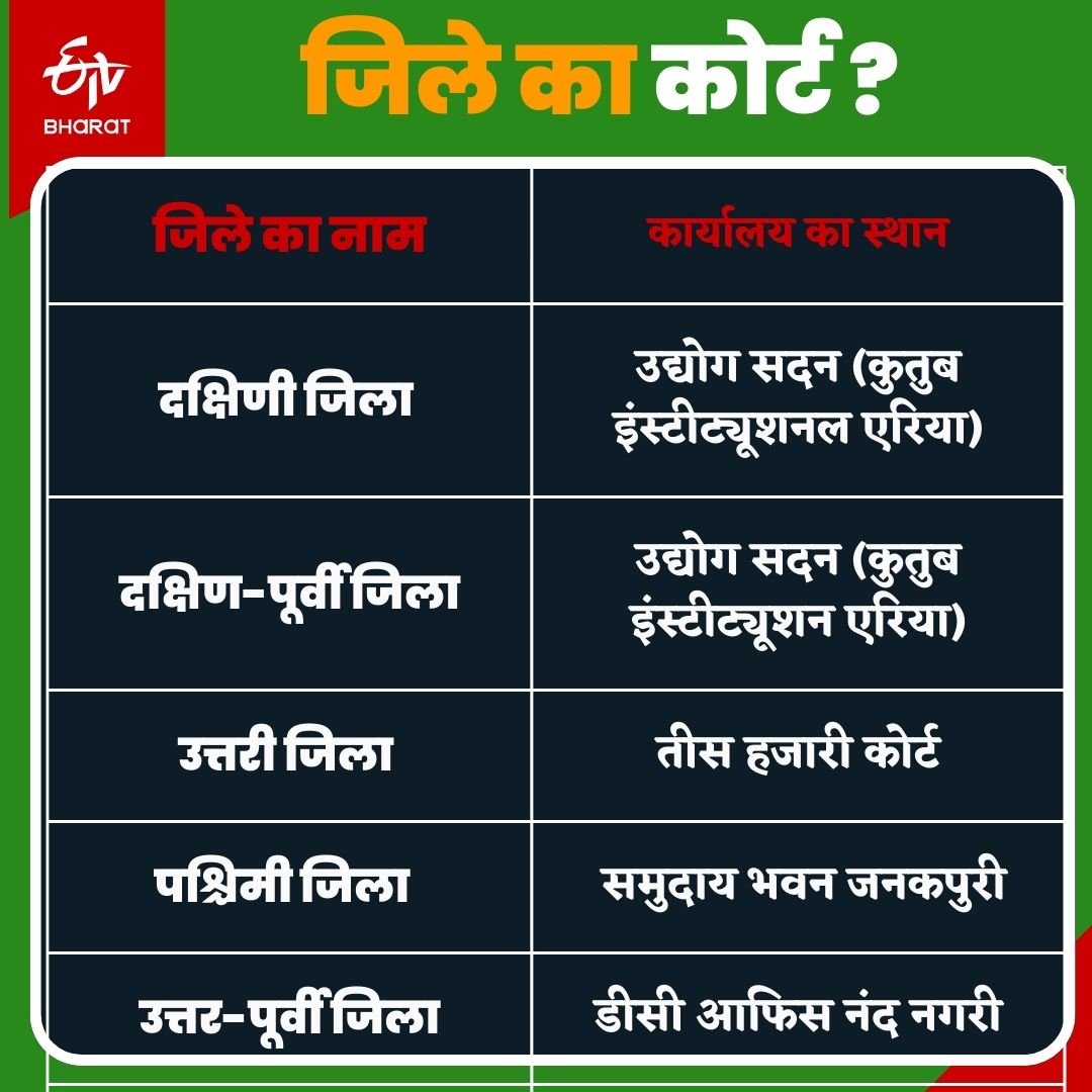 दिल्ली में कितने जिला उपभोक्ता आयोग हैं?