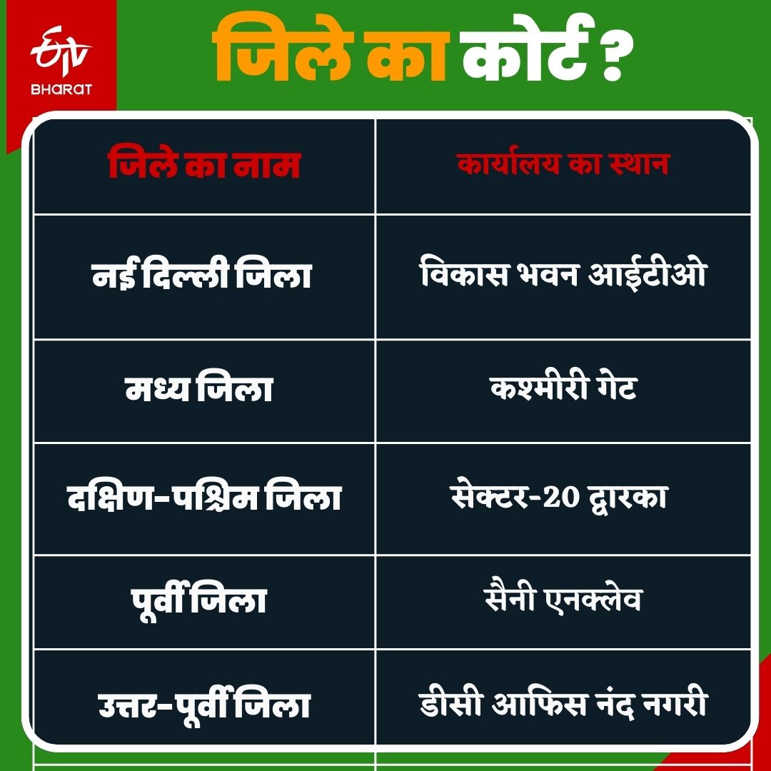 दिल्ली में कितने जिला उपभोक्ता आयोग हैं?