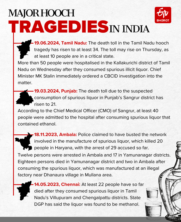 Timeline Of Major Incidents Involving Deaths Due To Illicit Liquor Consumption In India