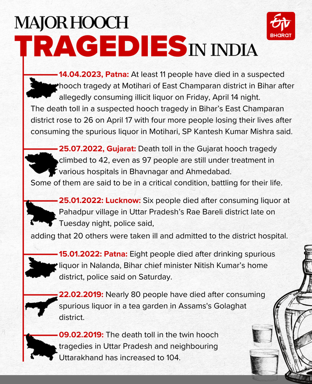 Timeline Of Major Incidents Involving Deaths Due To Illicit Liquor Consumption In India