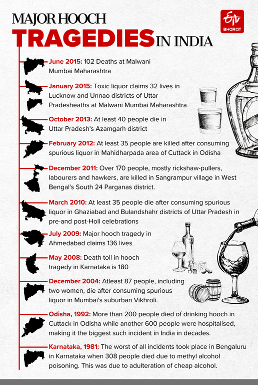 Timeline Of Major Incidents Involving Deaths Due To Illicit Liquor Consumption In India