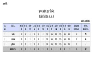 પોરબંદરના હવામાન વિભાગ મુજબ વરસાદ નહિવત