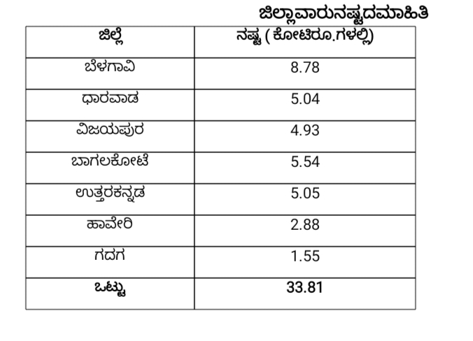 Heavy rain  Electric Poles  Electric Transformers  Dharwad