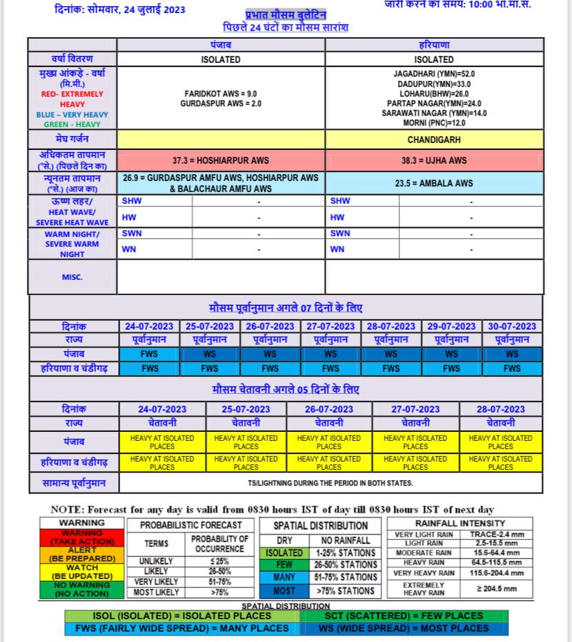 haryana weather update