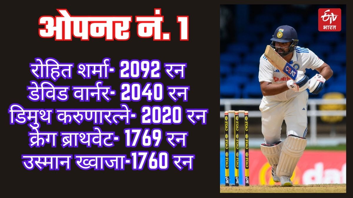 Captain Rohit Sharma Become Opener No 1 in WTC