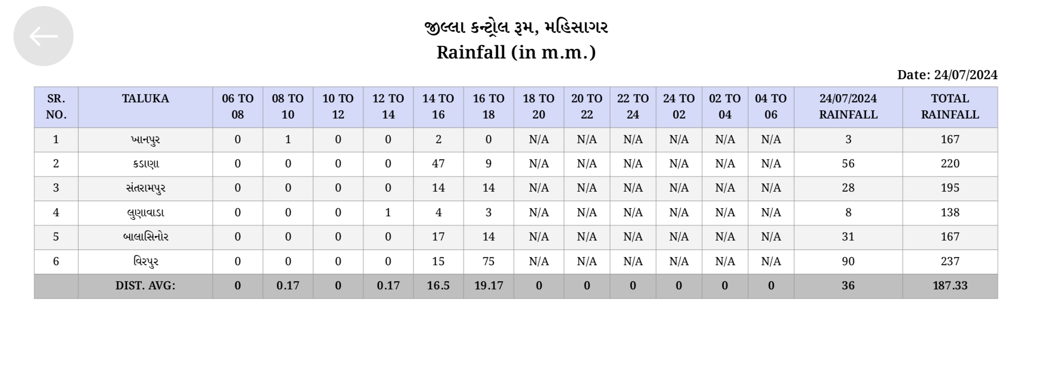 સૌથી વધુ વરસાદ વિરપુરમાં નોંધાયો