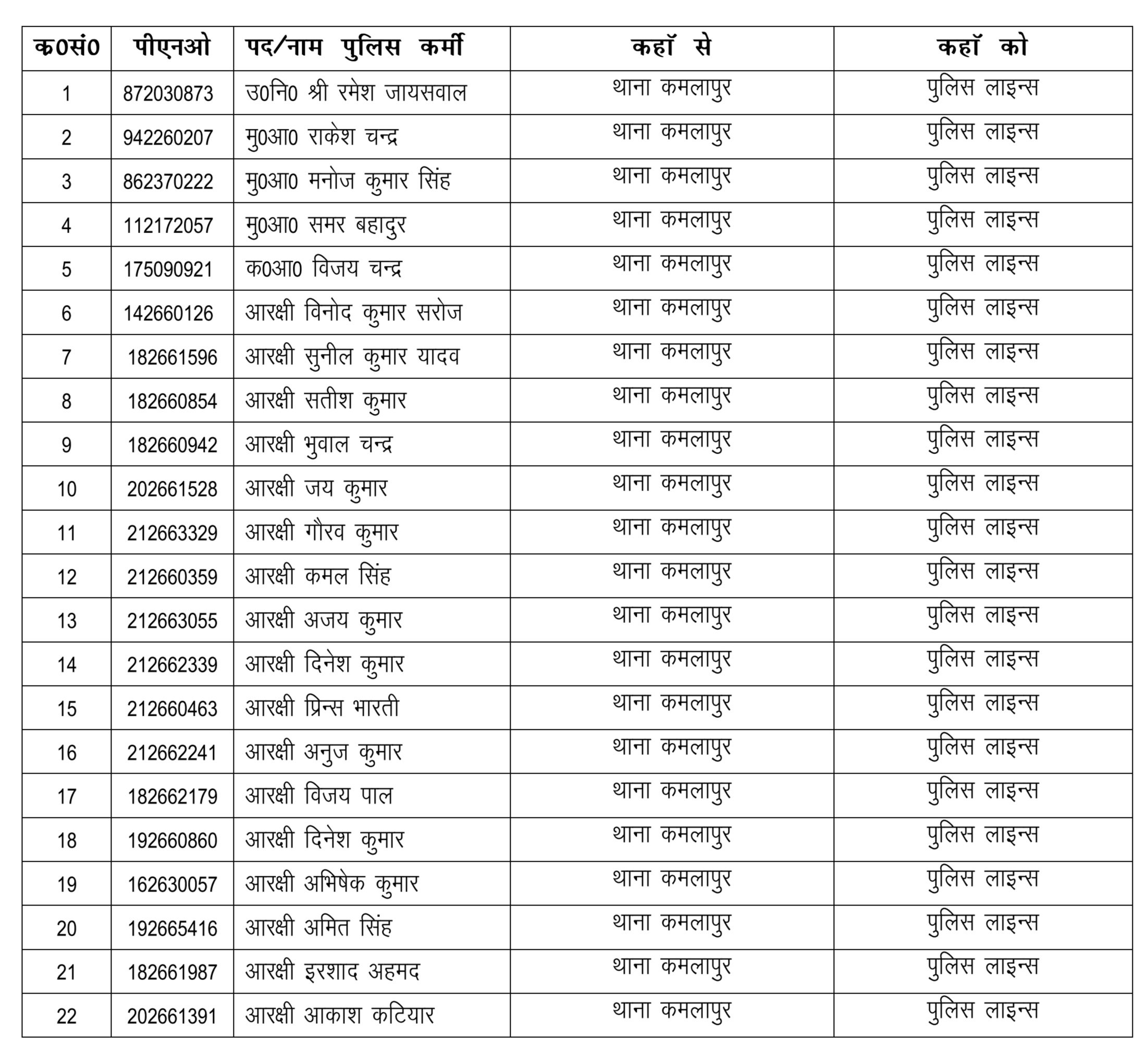 एसपी ने फेरबदल का आदेश जारी किया.