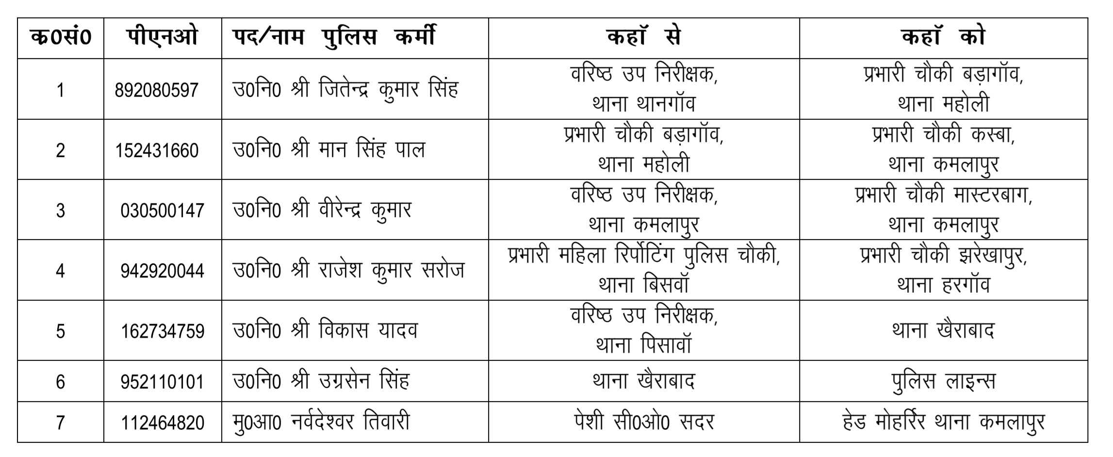 एसपी ने फेरबदल का आदेश जारी किया.