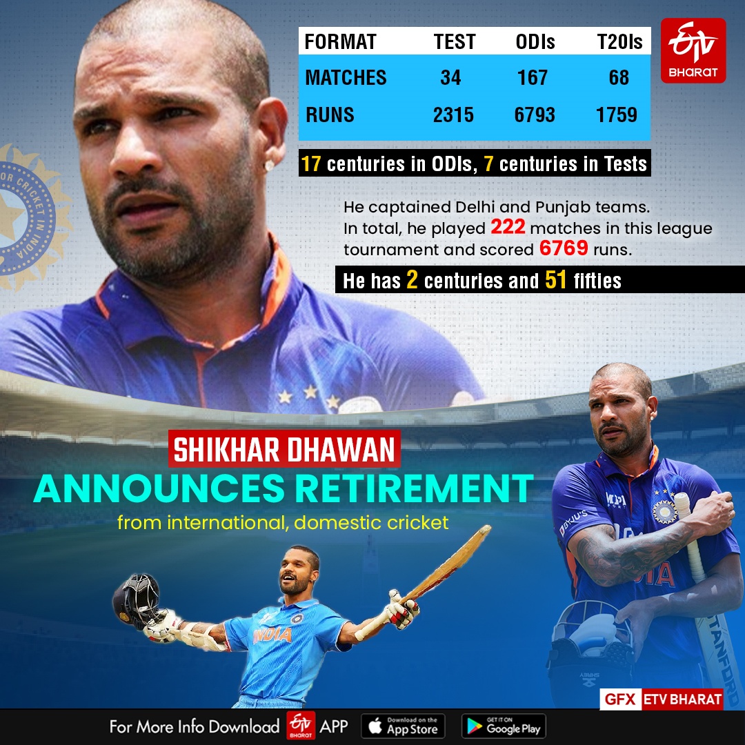 ബാറ്റര്‍ ശിഖർ ധവാൻ  INDIAN CRICKET TEAM  ശിഖർ ധവാൻ വിരമിച്ചു  SHIKHAR DHAWAN RECORDS