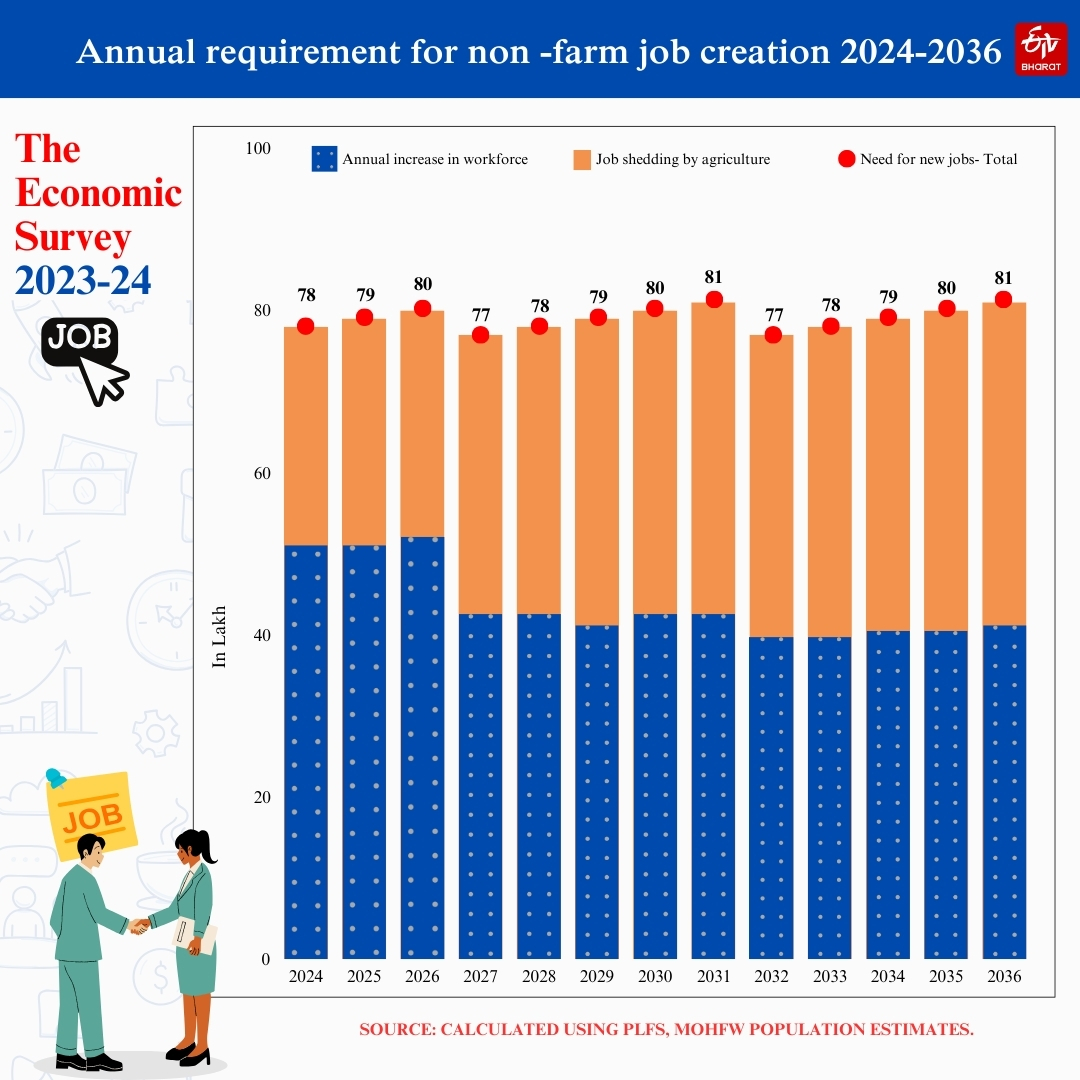 Annual non-farm job creation needs 2024-25