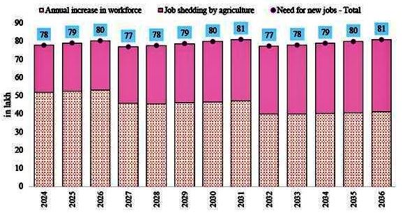 How To Create Jobs