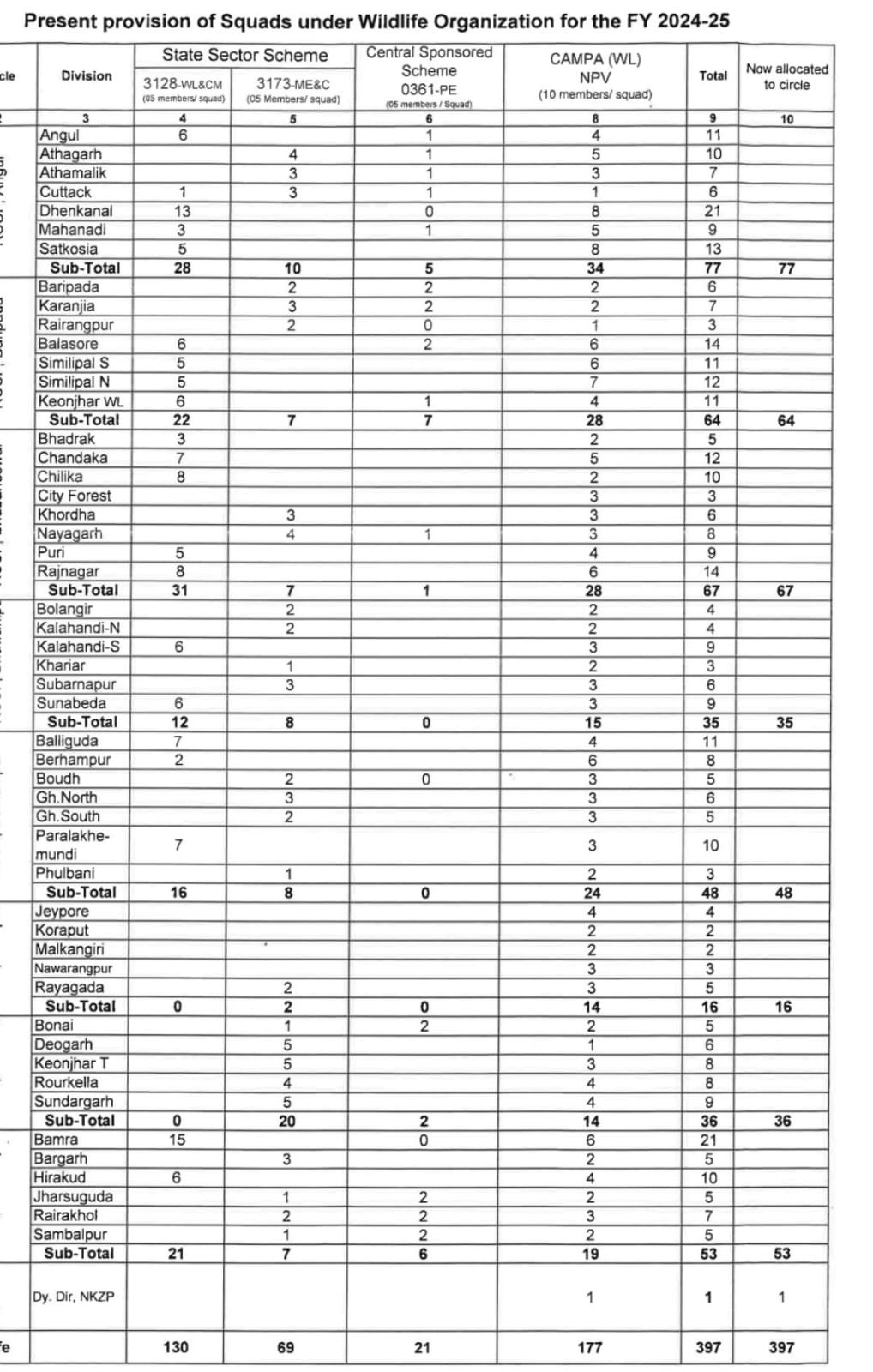 ODISHA FOREST DEPARTMENT