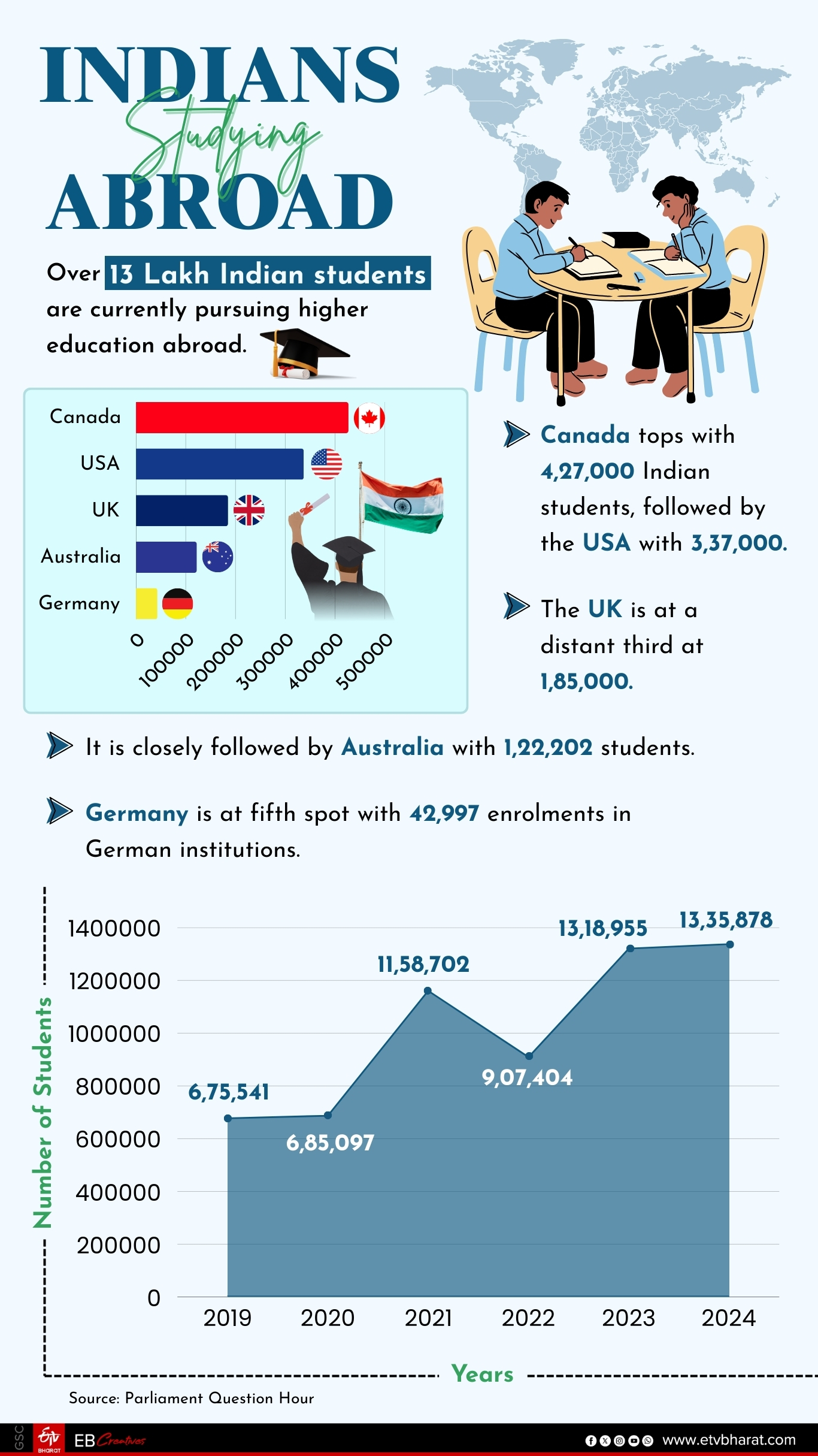 Foreign Universities Set To Transform India's Higher Education