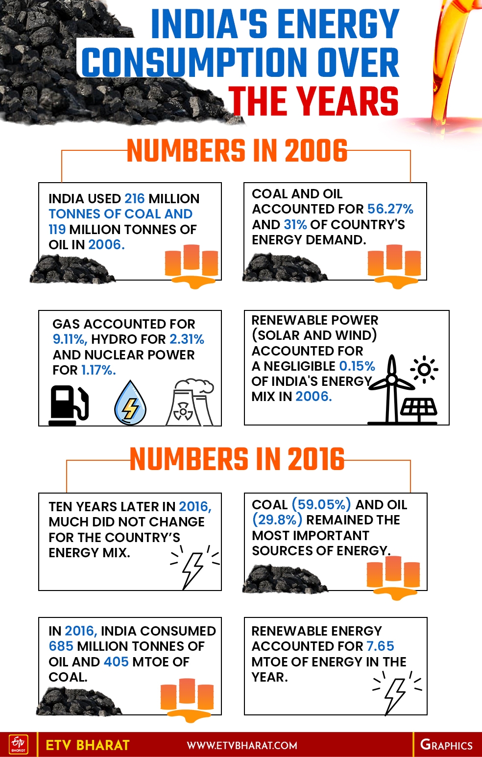 Coal And Oil To Remain Key Drivers Of India's Economic Growth Despite Clean Energy Push