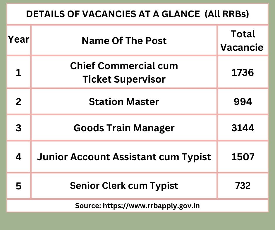 RRB NTPC Jobs Notification