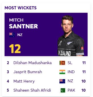 top 5 wicket tacket cwc 23