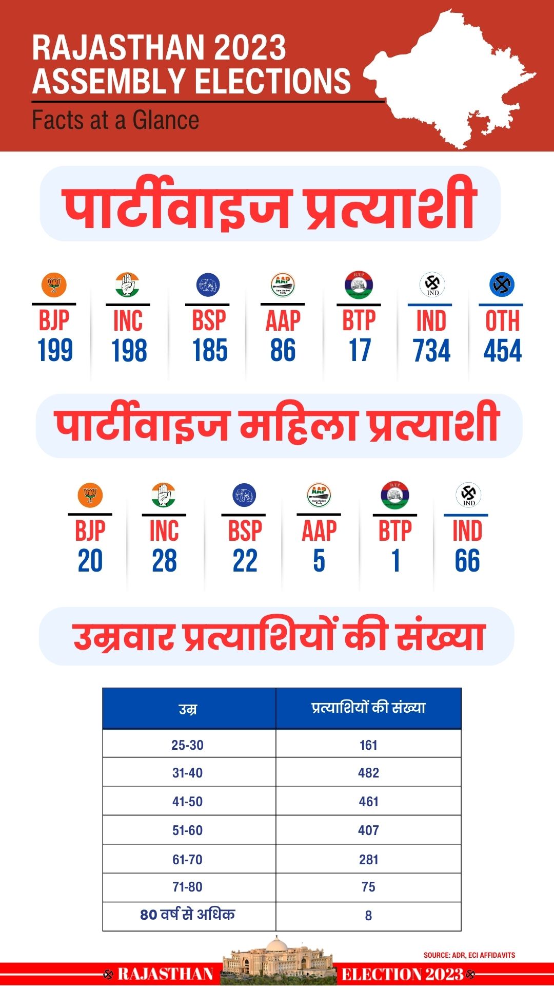 Rajasthan Assembly Election 2023